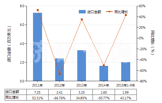 2011-2015年9月中國甲基二乙醇胺(HS29221940)進口總額及增速統(tǒng)計